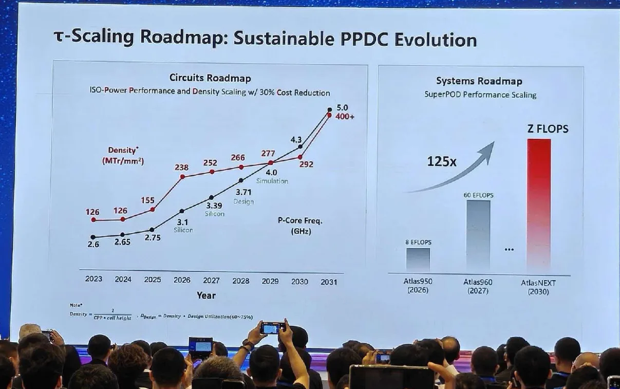 Huawei setzt auf LogicFolding-Design für zukünftige Kirin-Chips: Dichte um 53 %, Taktraten um 12,7 % gesteigert
