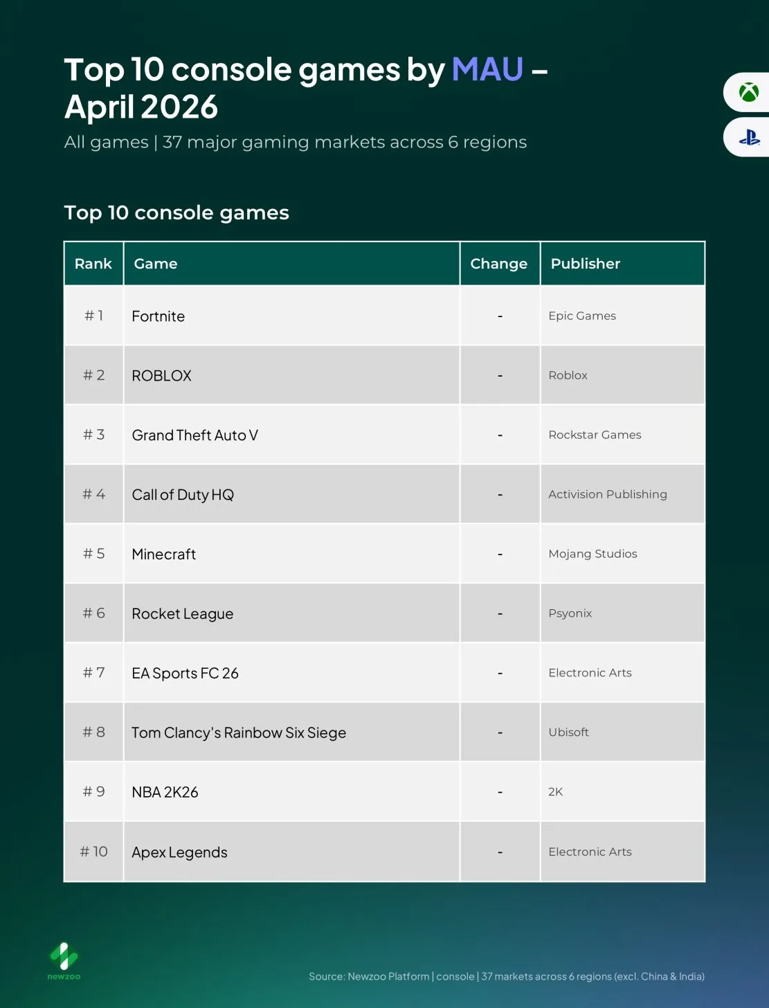 Tomodachi Life von Nintendo platziert sich im April an der Spitze der Konsolenumsätze und überholt Fortnite sowie EA Sports FC 26.