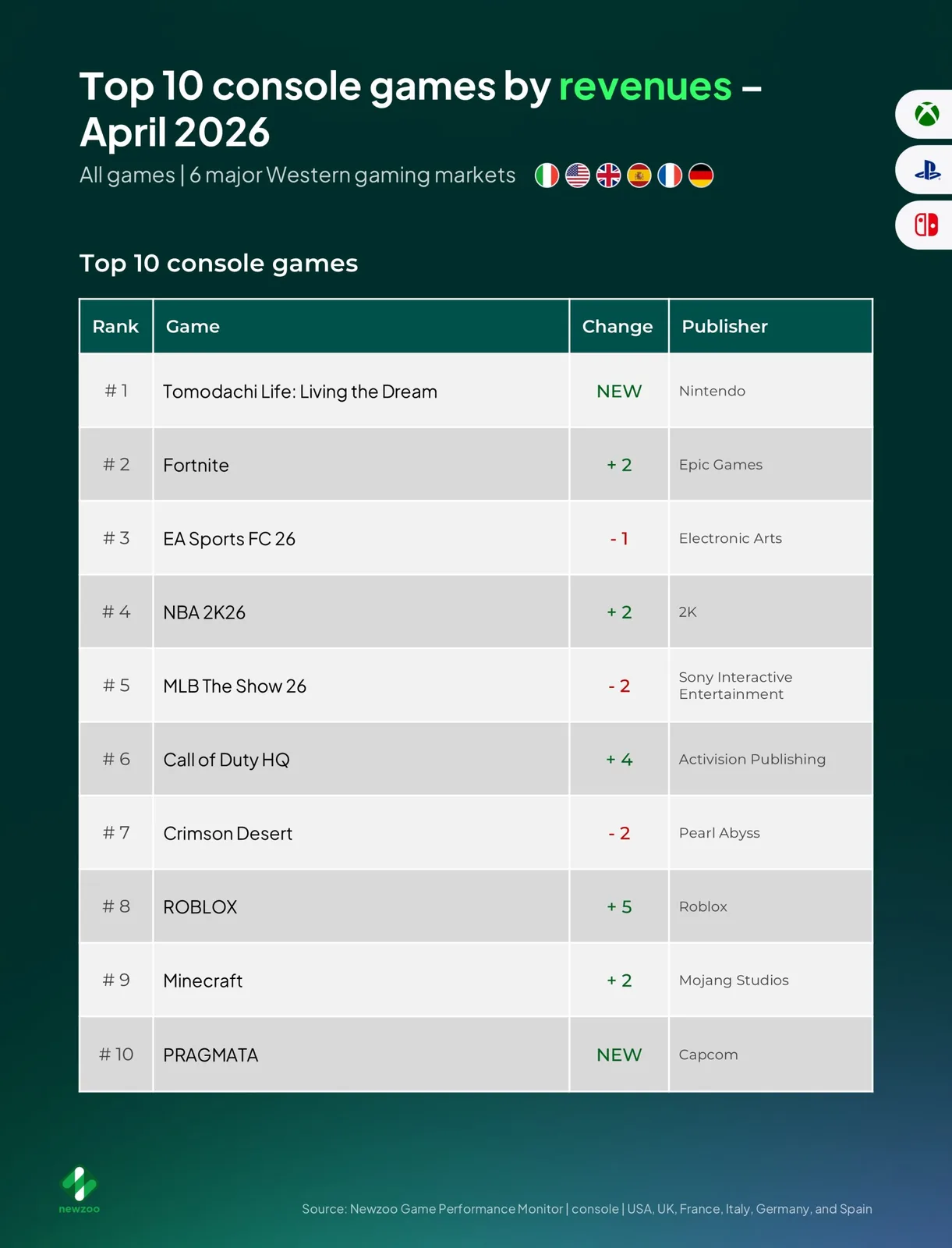 Tomodachi Life von Nintendo platziert sich im April an der Spitze der Konsolenumsätze und überholt Fortnite sowie EA Sports FC 26.