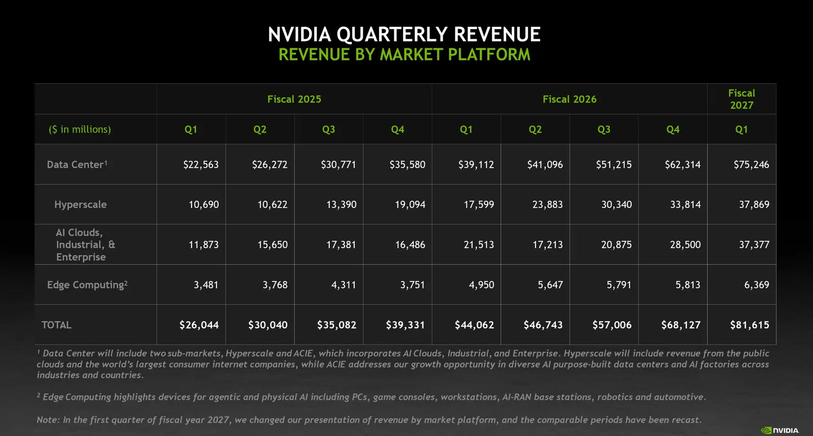NVIDIA verschiebt Gaming-Segment unter „Edge Computing", Blackwell-Workstations treiben Umsatzwachstum um 29%, Gaming-GPUs leiden unter gestiegenen Speicherpreisen