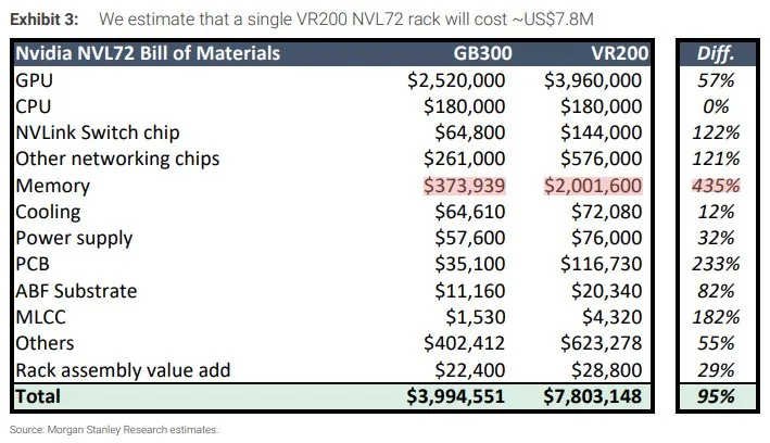NVIDIA-Vera-Rubin-Rechenzentrum: Speicherkosten explodieren um 435 Prozent, HBM4- und LPDDR5X-Ausgaben erreichen zwei Millionen Dollar