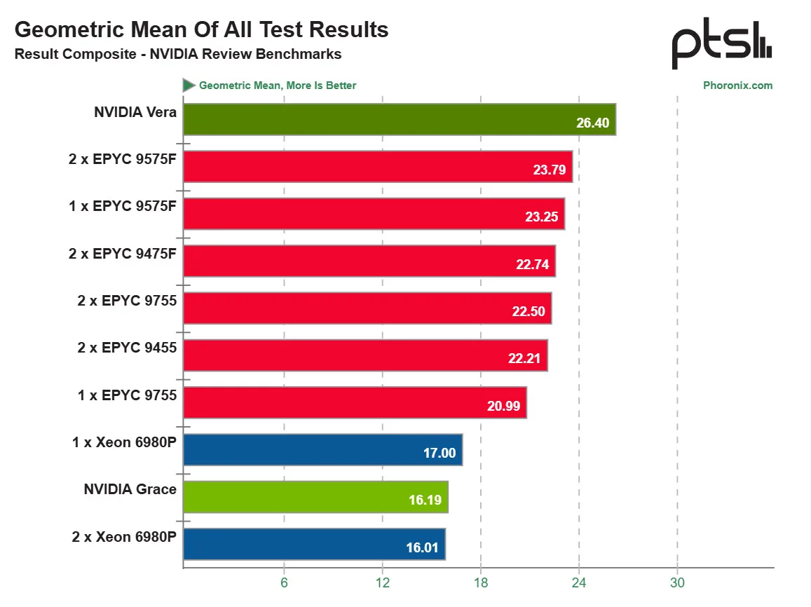 NVIDIA-Vera-CPU mit 88 ARM-Kernen von Olympus übertrifft AMD EPYC und Intel Xeon in ersten Benchmarks