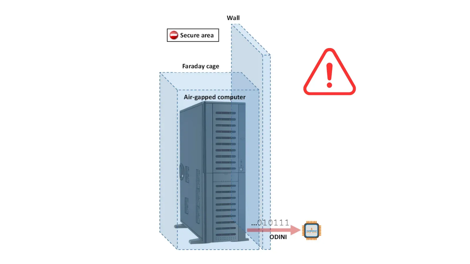 ODINI-Malware durchbricht abgeschirmte Rechner mittels CPU-Magnetfeldern