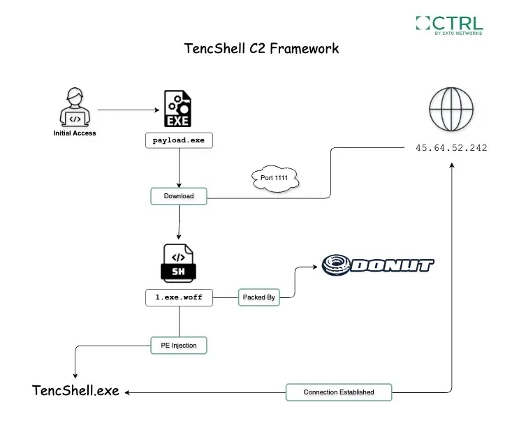 New Malware Framework Enables Screen Control, Browser Artifact Access, and UAC Bypass