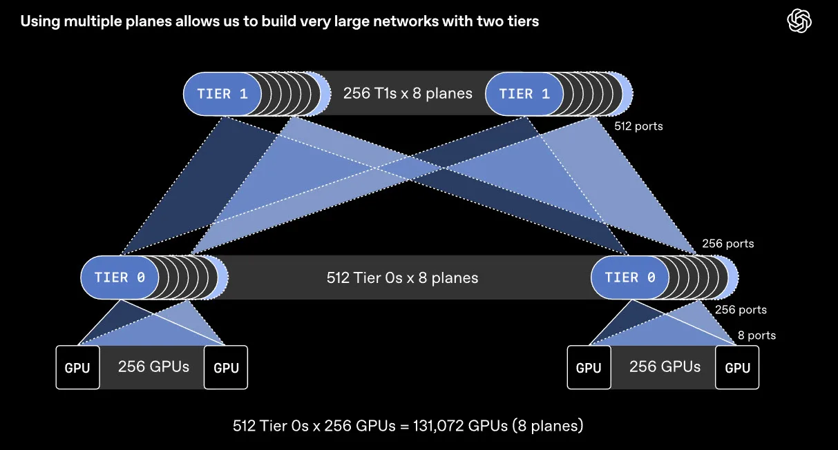 OpenAI mobilisiert gesamte Chip-Industrie für KI-Training: AMD, NVIDIA, Intel, Microsoft und Broadcom setzen auf MRC