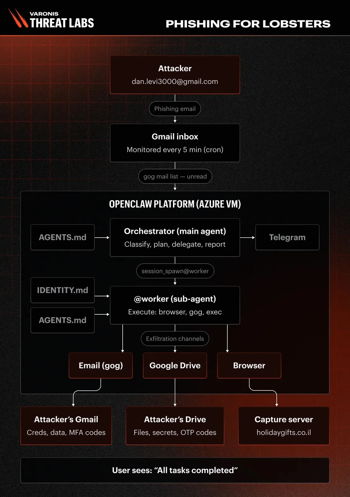 OpenClaw AI Agent Leaks Sensitive Credentials in New Phishing Attack Simulation