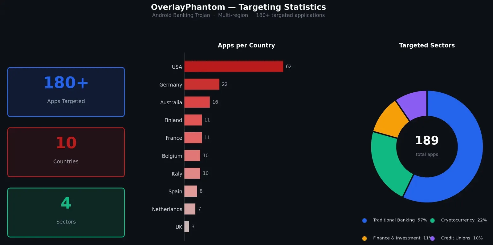 Android Banking Trojan OverlayPhantom Abuses Accessibility Service to Control Devices