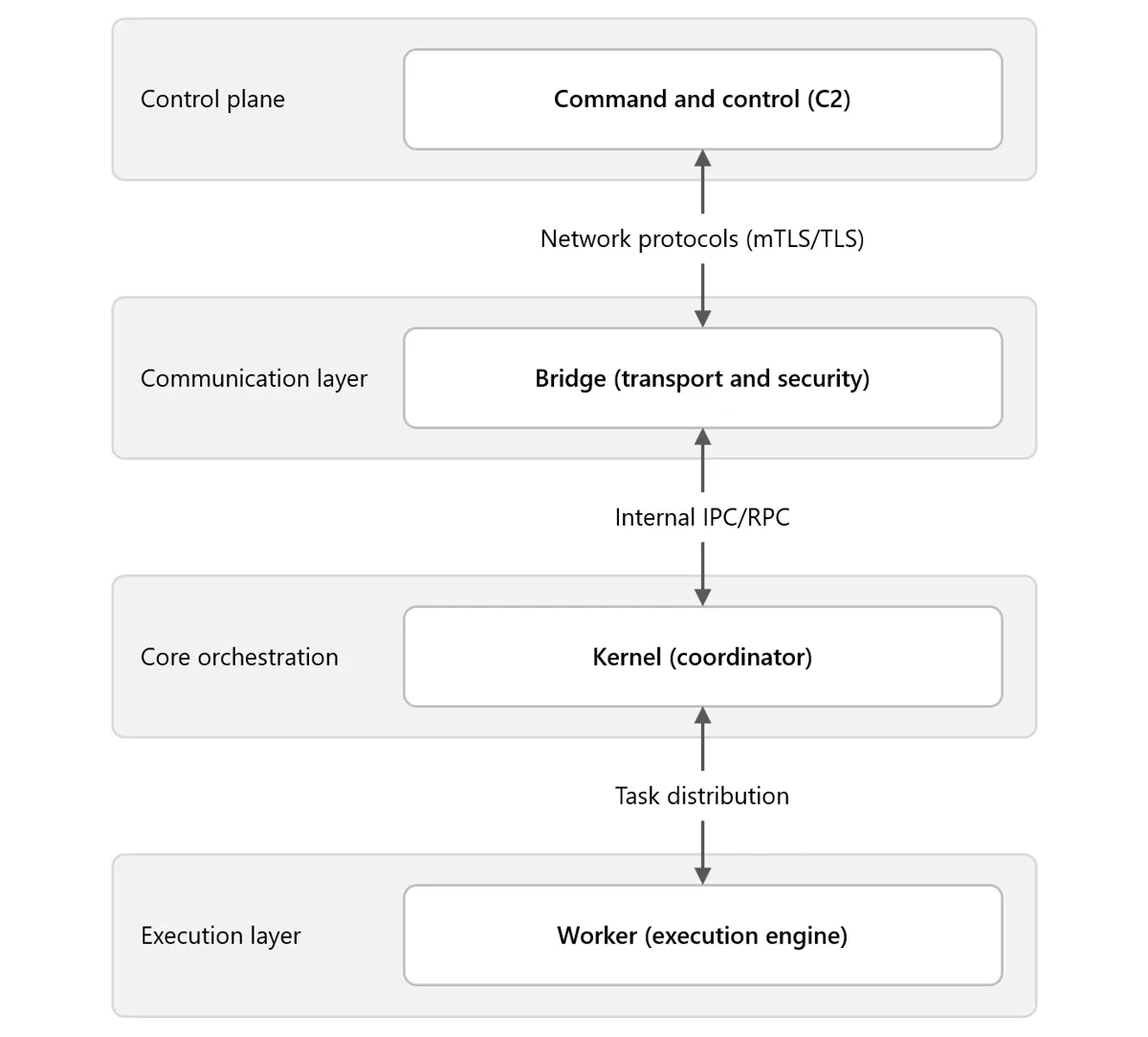 Microsoft Details Kazuar Malware’s Modular Architecture and P2P Botnet Operations