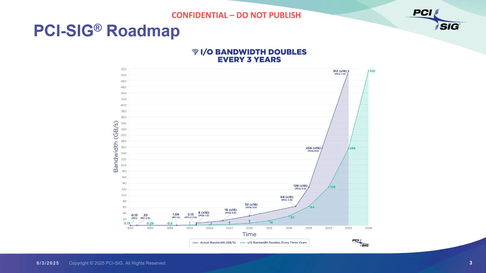 Rambus setzt auf Time-Division-Multiplexing, um PCIe 7.0 für KI-Arbeitslasten zu optimieren, während GPUs an Daten hungern.
