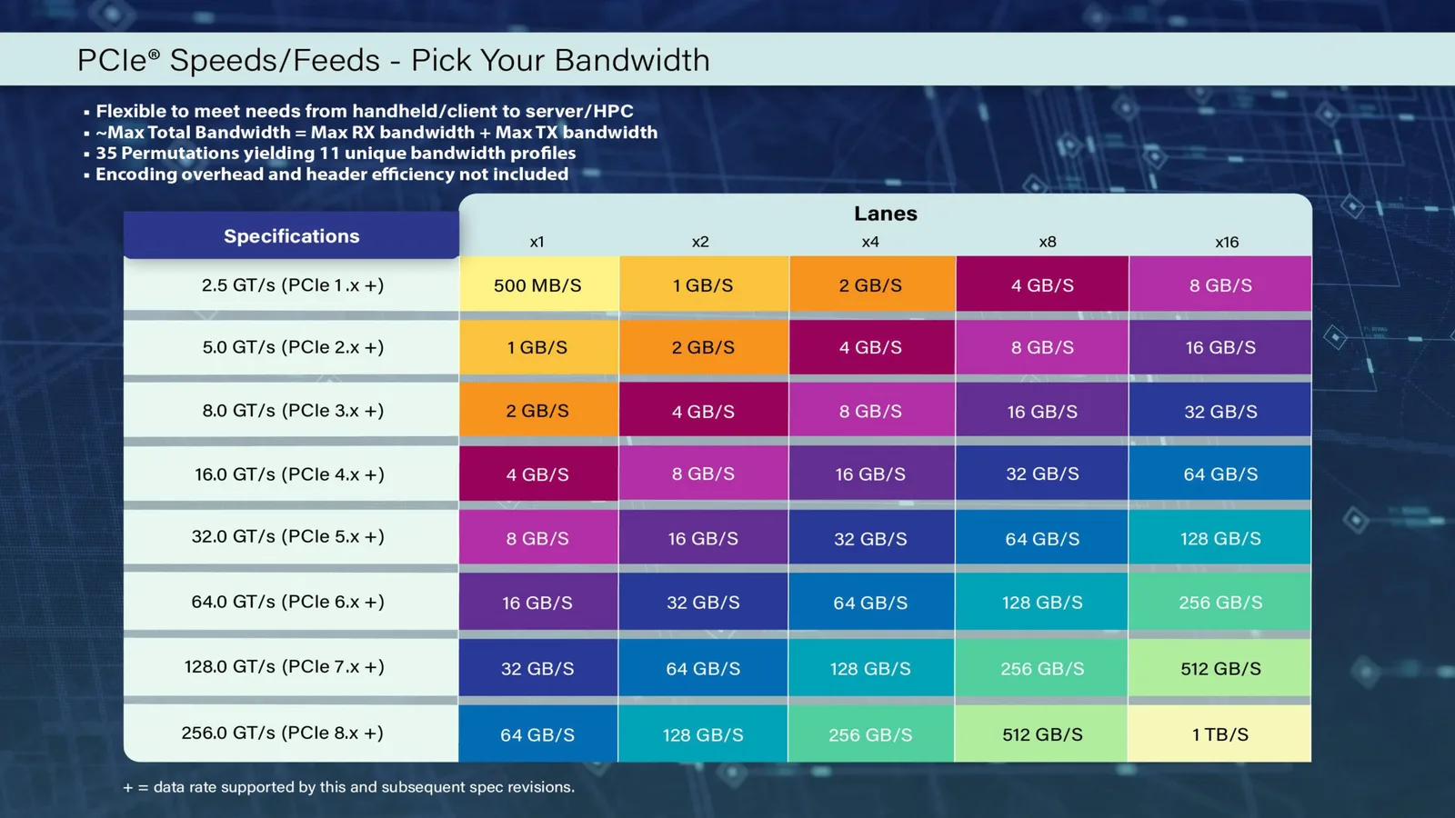 PCI-SIG Pushes PCIe 8.0 to 1 TB/s and 256 GT/s by 2028, an Leap Over PCIe 5.0 Built for Data Centers