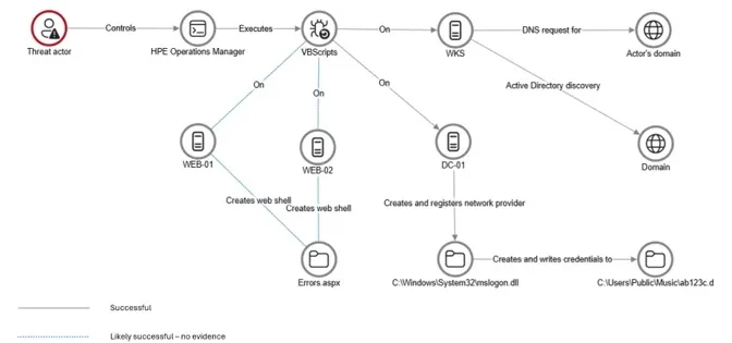 Microsoft Warns of Attackers Using Trusted HPE Operations Agent for Malware-Free Intrusions