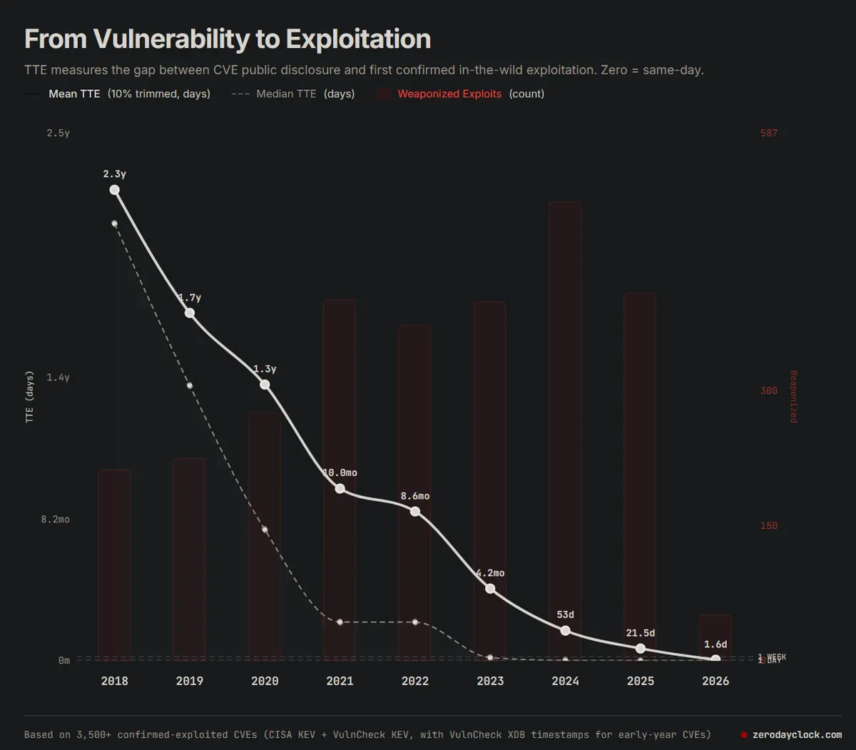AI shrinks zero-day exploit time from a year to a single day, heading toward one minute — Zero-Day Clock warns security window has collapsed