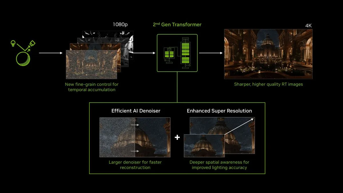 DLSS 4.5 Ray Reconstruction Update im August: Verbesserte Ray-Tracing-Bilder durch erweiterte Trainingsdaten und zweite-Generation-Transformer-Architektur