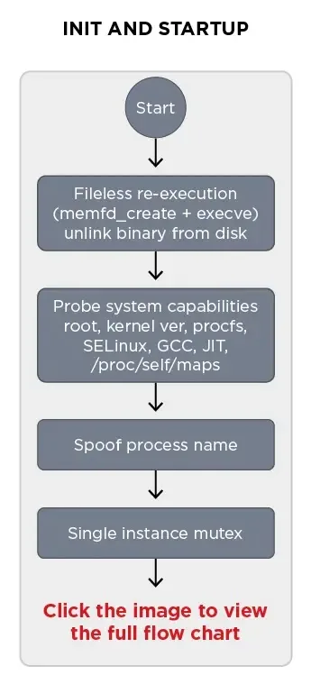 QLNX Targets Developers With Credential Theft Designed for Supply Chain Compromise