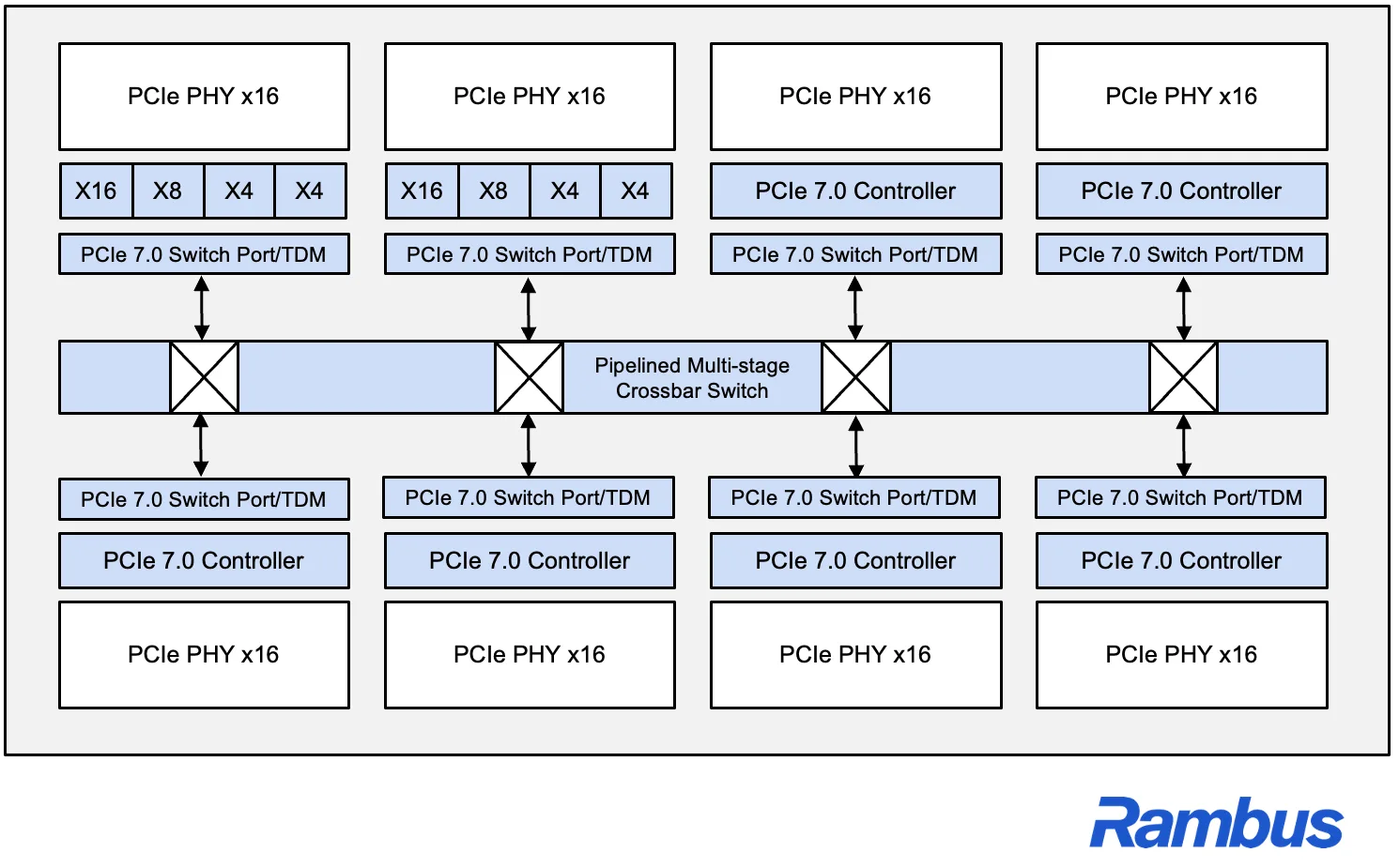 Rambus setzt auf Time-Division-Multiplexing, um PCIe 7.0 für KI-Arbeitslasten zu optimieren, während GPUs an Daten hungern.