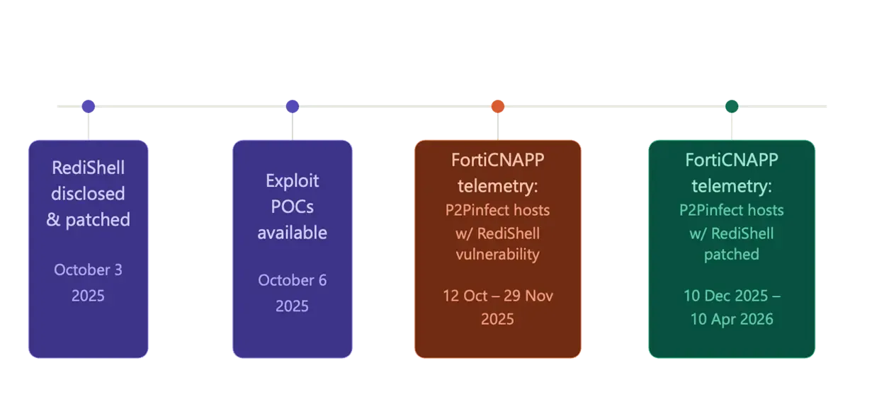 P2PInfect Botnet Compromises Kubernetes Clusters Through Exposed Redis Instances