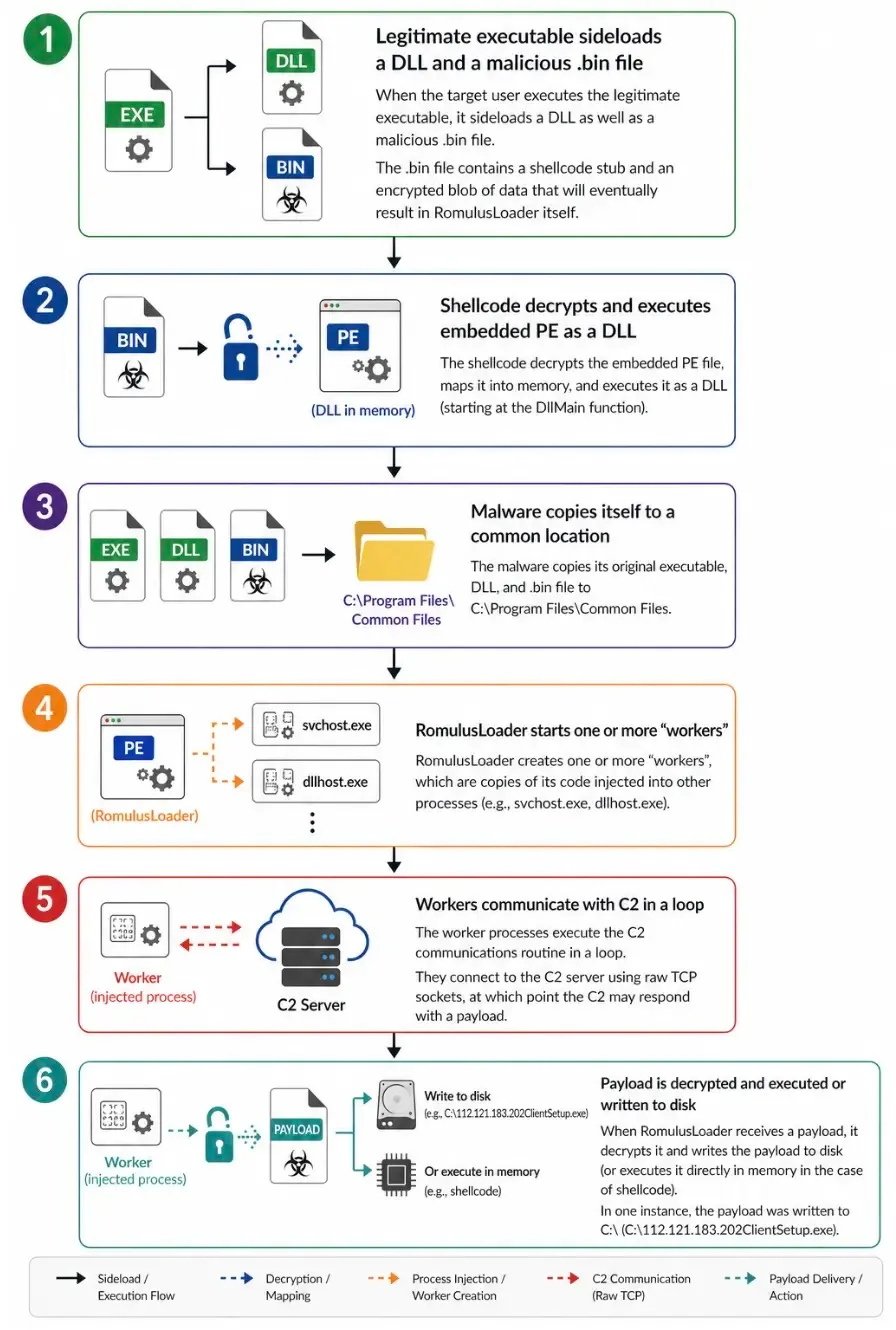 Proofpoint Warns TA4922 Deploys Atlas RAT, RomulusLoader, SilentRunLoader, and ValleyRAT