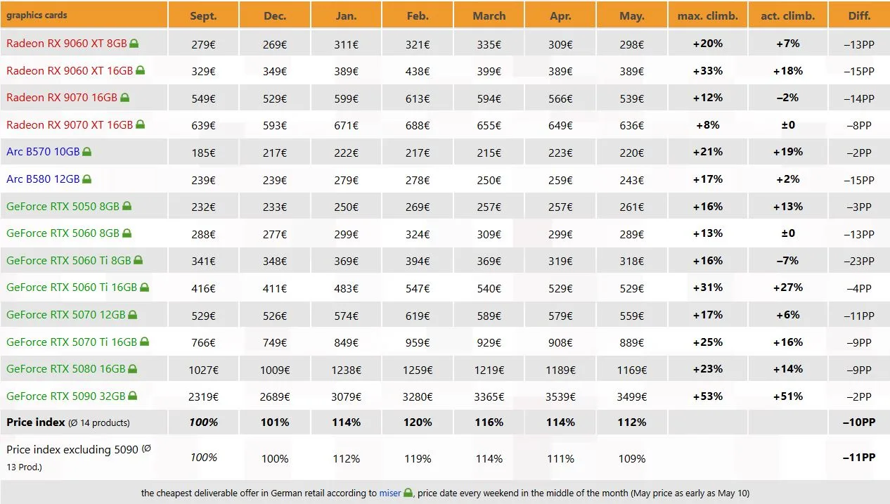 Deutsche GPU-Preise sinken nach Februar-Spitze auf 112 % des Septemberniveaus