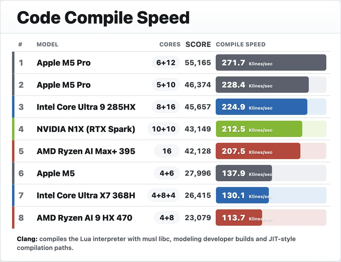RTX Spark zeigt in Entwickler-Benchmarks vielversprechende Leistung: 54 % schneller als M5, leicht langsamer als M5 Pro
