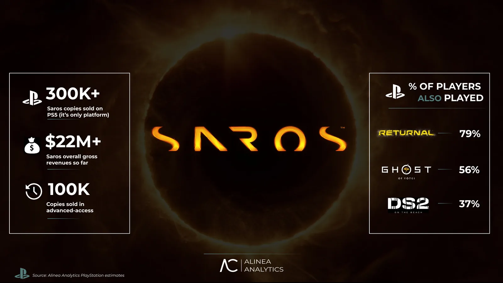 Returnal-Fans strömen zu Saros, doch Start schwächelt und Gewinnchancen stehen auf der Kippe