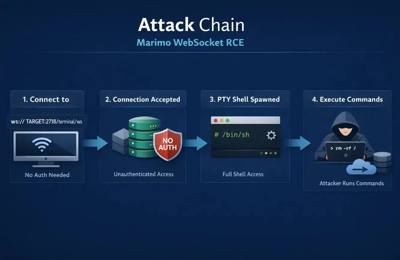 Critical Marimo Security Vulnerability Enables Remote Code Execution Attacks