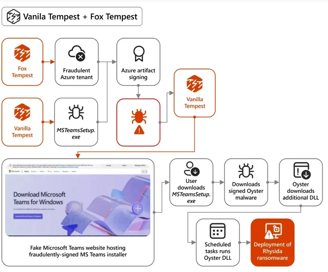 Fox Tempest Malware-Signing Service Abused Microsoft Artifact Signing to Certify Malware