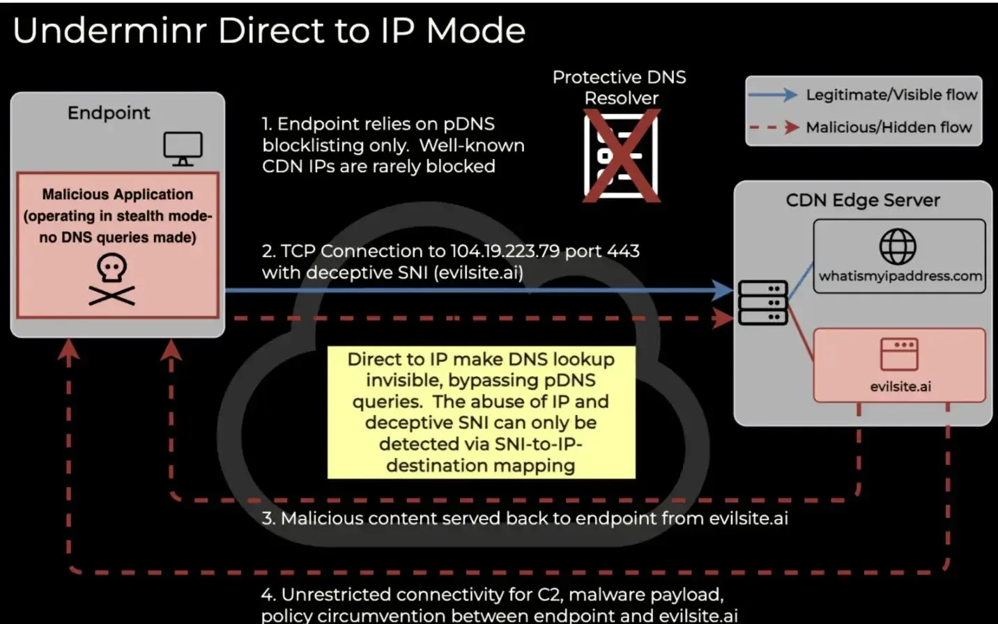 Hackers Abuse Shared CDN Edge IPs to Bypass Protective DNS Filtering