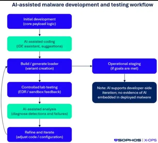 Cyberkriminelle nutzen KI, um Active Directory-Angriffe zu automatisieren und EDR-Systeme zu umgehen