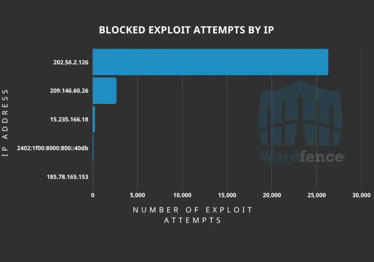 Hackers Actively Exploiting WordPress Plugin Vulnerability to Inject Malicious PHP Code