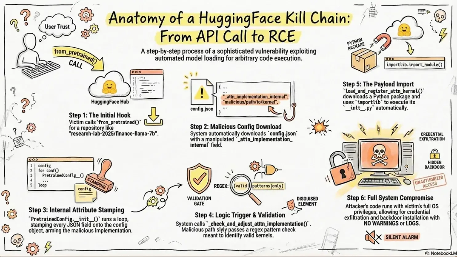 Critical Vulnerability in Hugging Face Transformers Enables Remote Code Execution Attacks