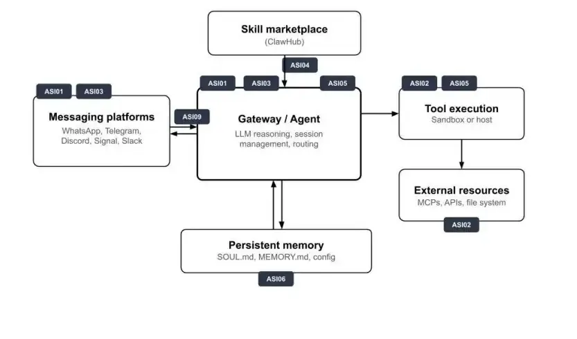OWASP Releases AI Security Report to Empower Security Professionals with New Tools