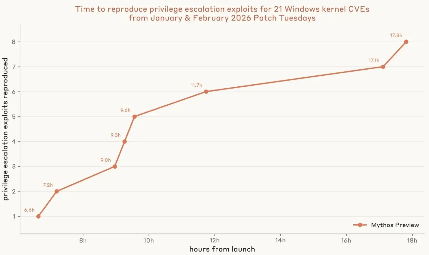 Claude Mythos Turning N-Days Into N-Hours With Rapid Working Exploit Creation