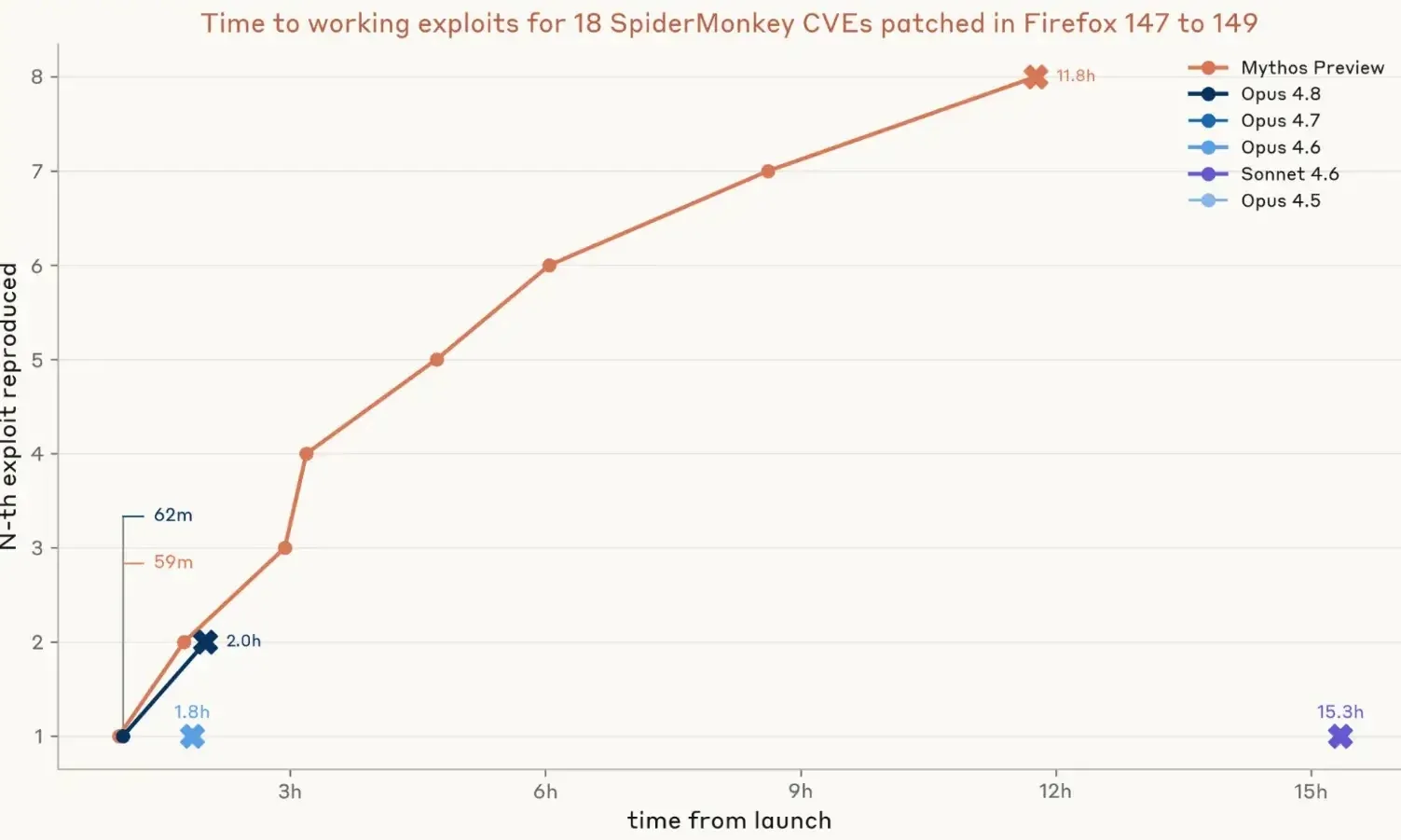 Claude Mythos Turning N-Days Into N-Hours With Rapid Working Exploit Creation