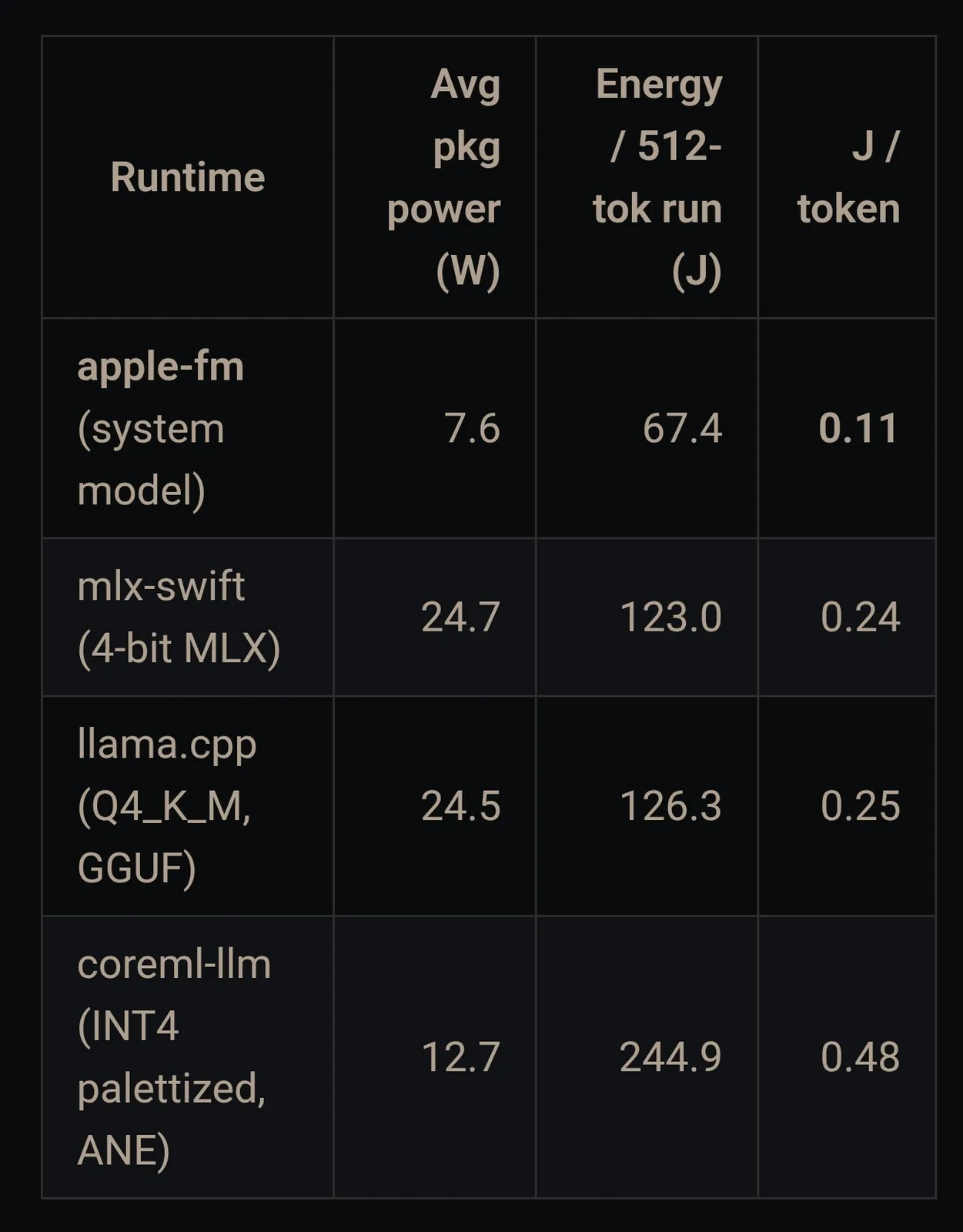Apples neue CoreAI-Engine übertrifft MLX bei 8-Billionen-Modellen kaum, bleibt bei kleinen Modellen aber 2,47-mal schneller
