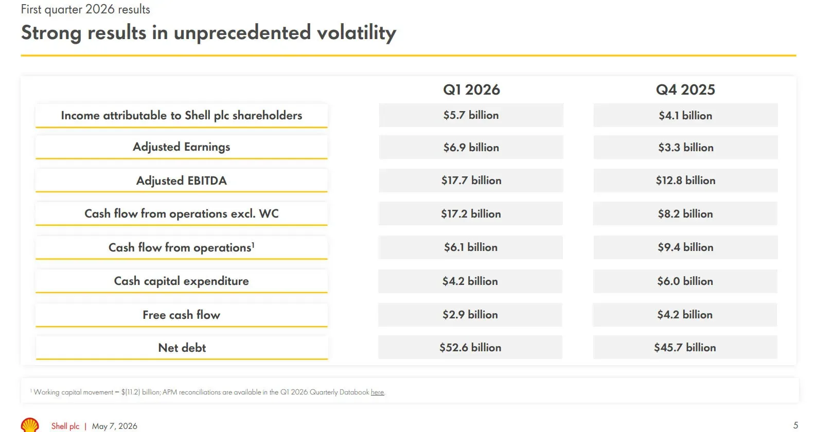 Shell verdoppelt Gewinn bei steigenden Tankpreisen
