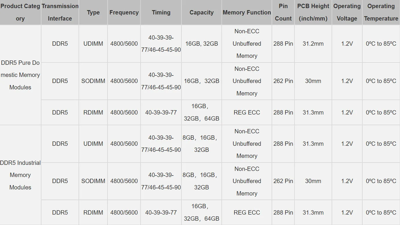 Chinesischer DRAM-Hersteller liefert massenhaft 64-GB-RDIMMs für DDR5, während Samsung und SK Hynix ausfallen