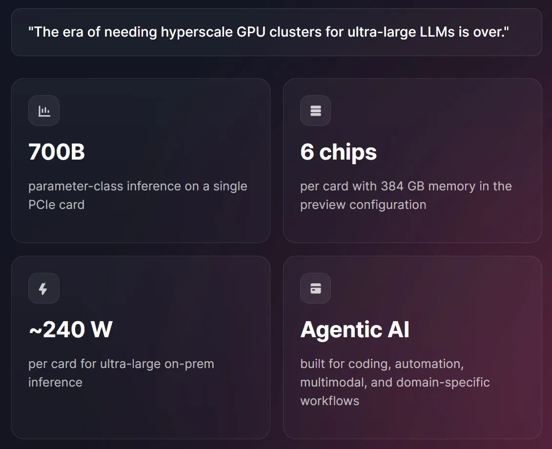 This PCIe AI Accelerator Card Can Run 700B LLMs Locally With 384 GB Memory at Just 240W, Less Than Half The Power of RTX PRO 6000 Blackwell