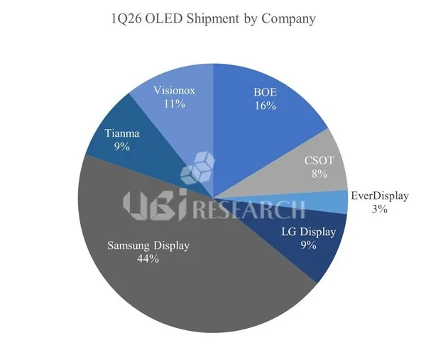 Gedächtnisengpass löst Kettenreaktion aus: OLED-Lieferungen im Smartphone-Markt sinken im ersten Quartal um 12 %