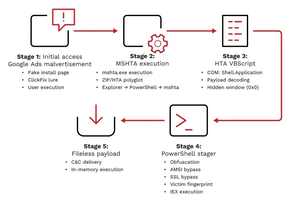Hackers Using Fake Claude AI Installer Pages to Trick Users Into Running Malware on Their Systems