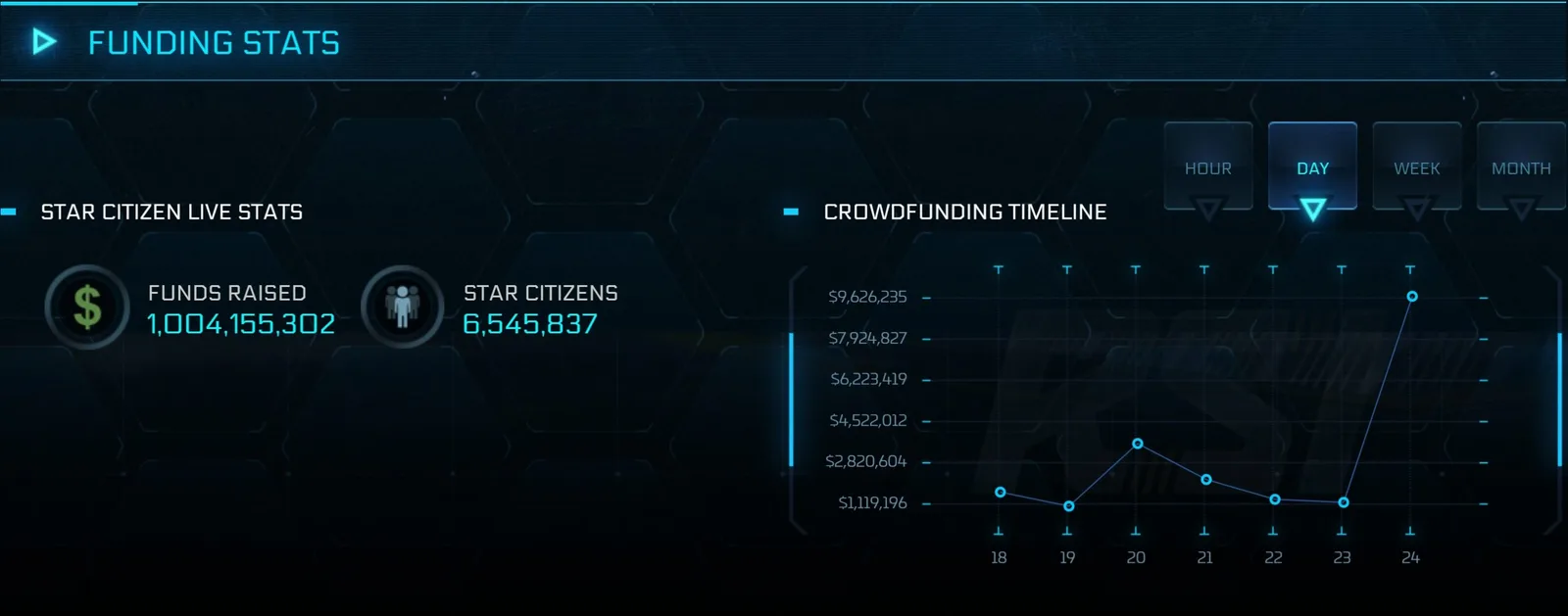 Star Citizen erreicht nach 14 Jahren Crowdfunding-Ziel von einer Milliarde Dollar, Version 1.0 hat aber immer noch kein Release-Datum
