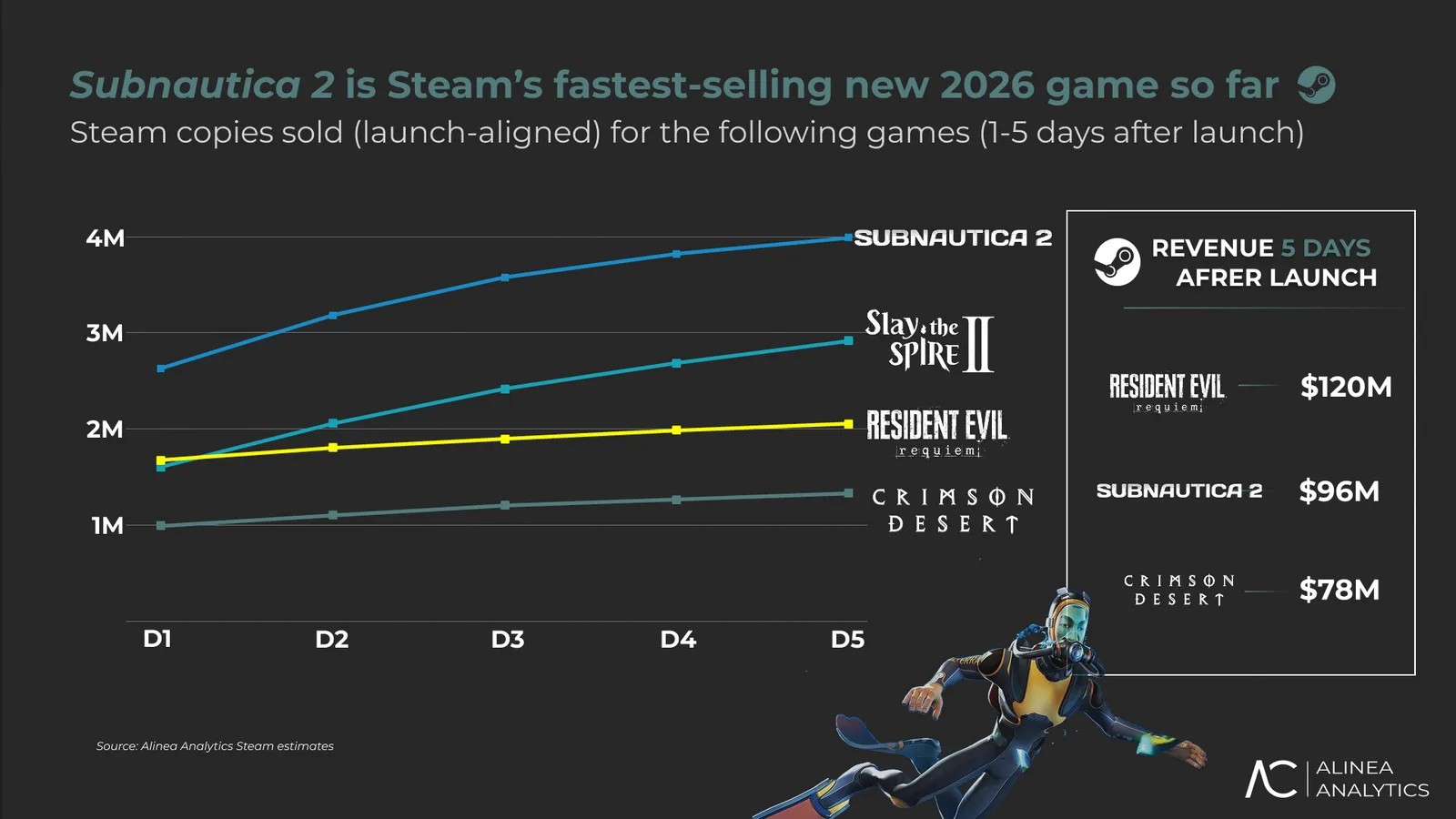 Subnautica 2: Über 4 Millionen Exemplare in weniger als einer Woche – geschätzter Umsatz von 100 Millionen Dollar