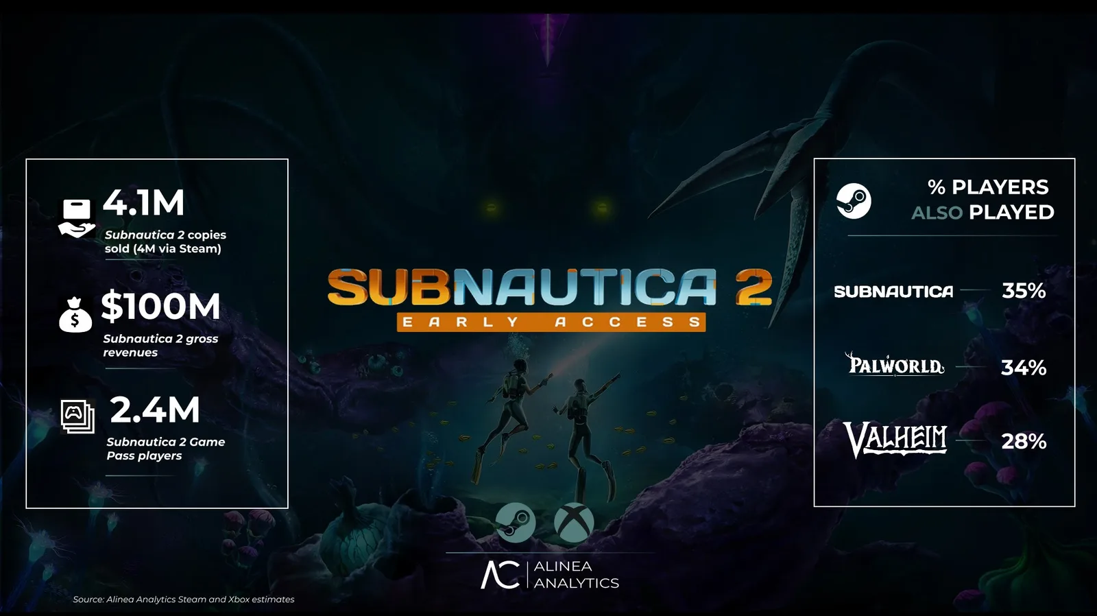 Subnautica 2: Über 4 Millionen Exemplare in weniger als einer Woche – geschätzter Umsatz von 100 Millionen Dollar