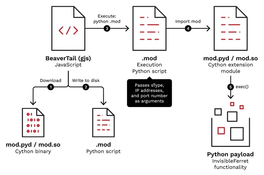 InvisibleFerret Malware Now Ships as .pyd and .so Files to Evade Script Detection