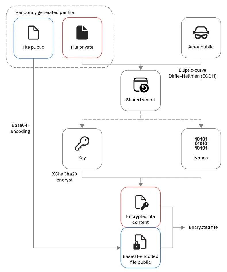 Ransomware Uses SYSTEM Scheduled Task to Encrypt Local Drives With Elevated Privileges