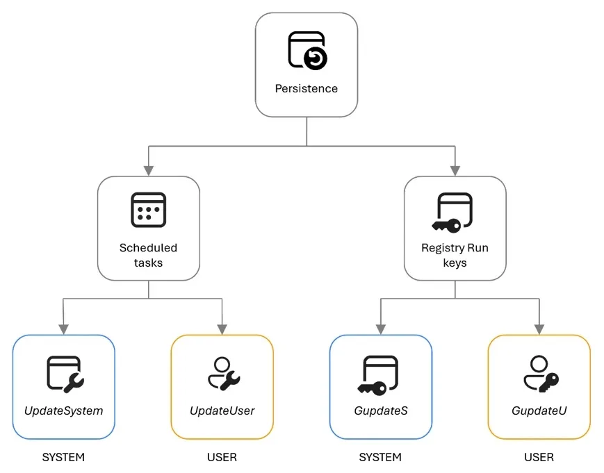 Ransomware Uses SYSTEM Scheduled Task to Encrypt Local Drives With Elevated Privileges