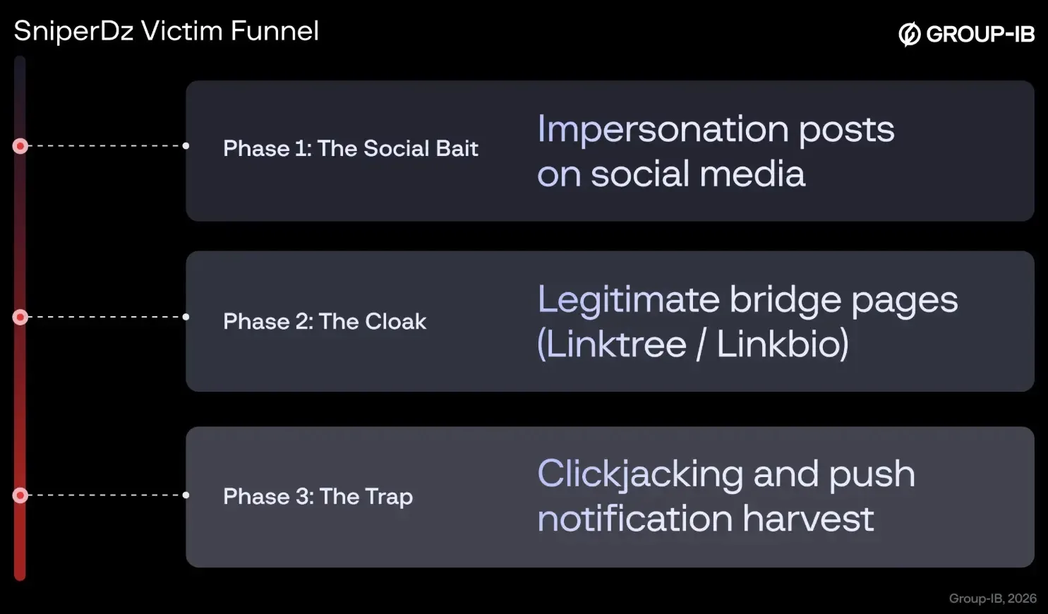 Hackers Abuse SniperDz PhaaS Ecosystem for Brand Impersonation and Browser Hijacking