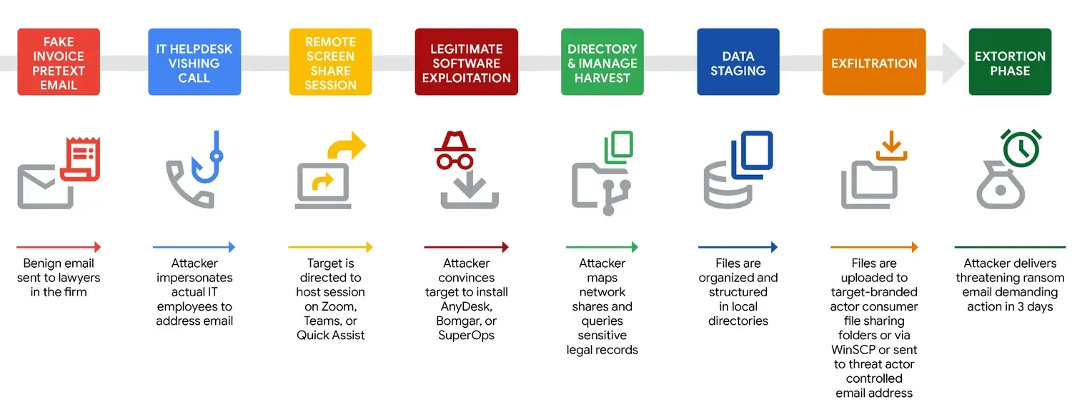 UNC3753 Attacking US Law Firms Using Vishing and RMM Tools to Exfiltrate Data