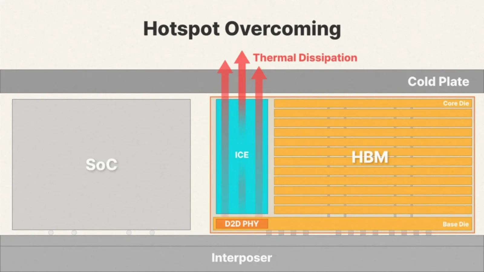 Embedded cooling to dissipate heat from 3D packaged chips