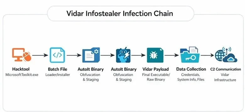 Vidar Malware Targets Browser Credentials, Cookies, Crypto Wallets, and System Data